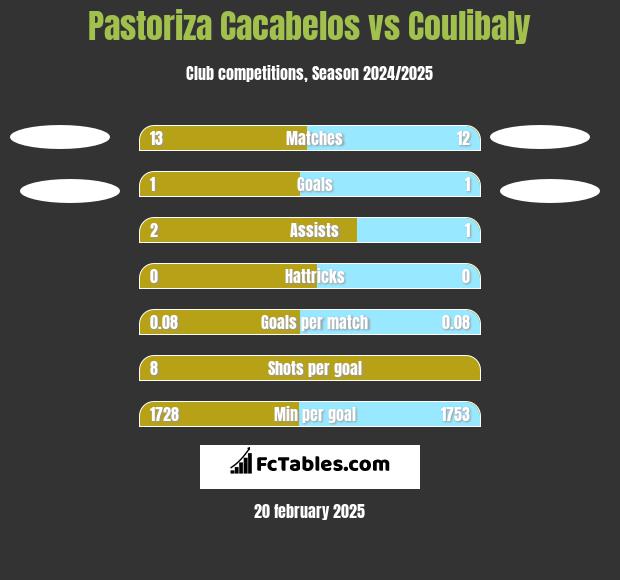 Pastoriza Cacabelos vs Coulibaly h2h player stats