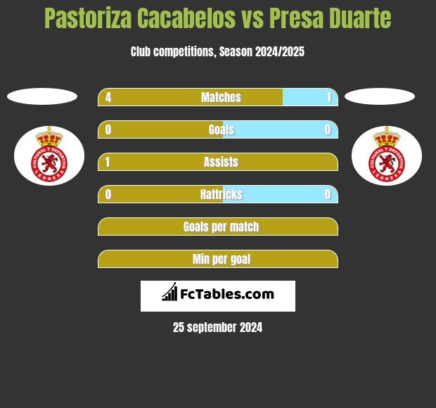 Pastoriza Cacabelos vs Presa Duarte h2h player stats