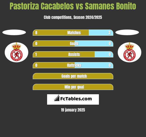 Pastoriza Cacabelos vs Samanes Bonito h2h player stats