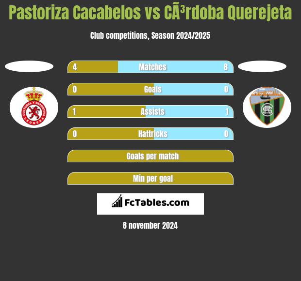 Pastoriza Cacabelos vs CÃ³rdoba Querejeta h2h player stats