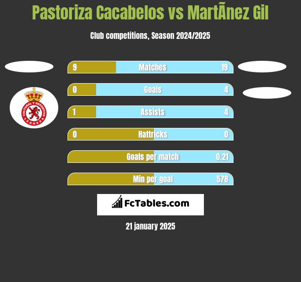 Pastoriza Cacabelos vs MartÃ­nez Gil h2h player stats