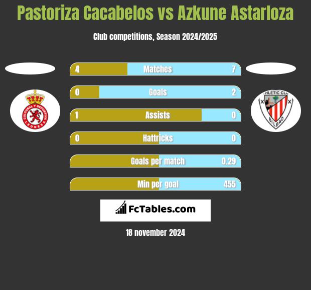 Pastoriza Cacabelos vs Azkune Astarloza h2h player stats