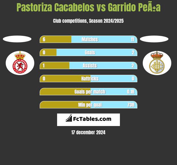 Pastoriza Cacabelos vs Garrido PeÃ±a h2h player stats