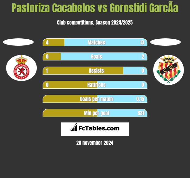 Pastoriza Cacabelos vs Gorostidi GarcÃ­a h2h player stats