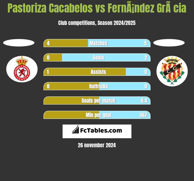 Pastoriza Cacabelos vs FernÃ¡ndez GrÃ cia h2h player stats