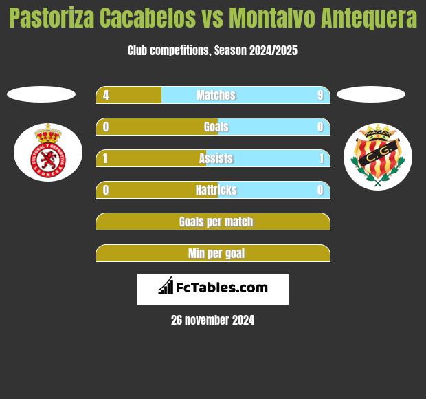 Pastoriza Cacabelos vs Montalvo Antequera h2h player stats