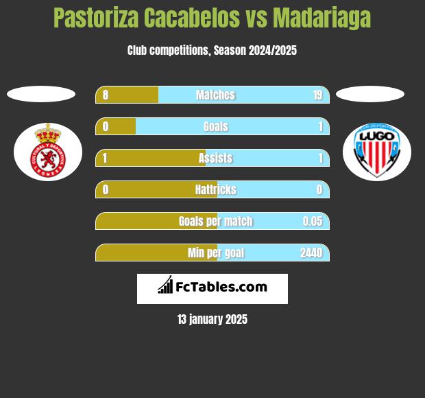 Pastoriza Cacabelos vs Madariaga h2h player stats