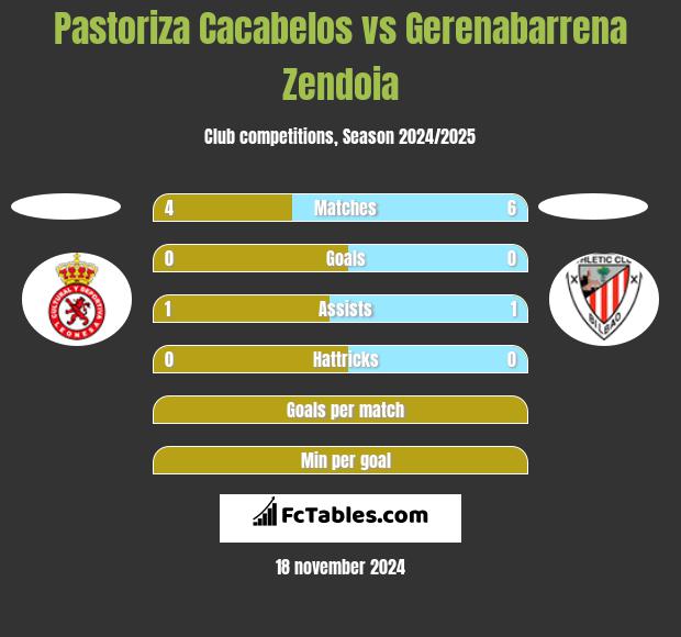 Pastoriza Cacabelos vs Gerenabarrena Zendoia h2h player stats