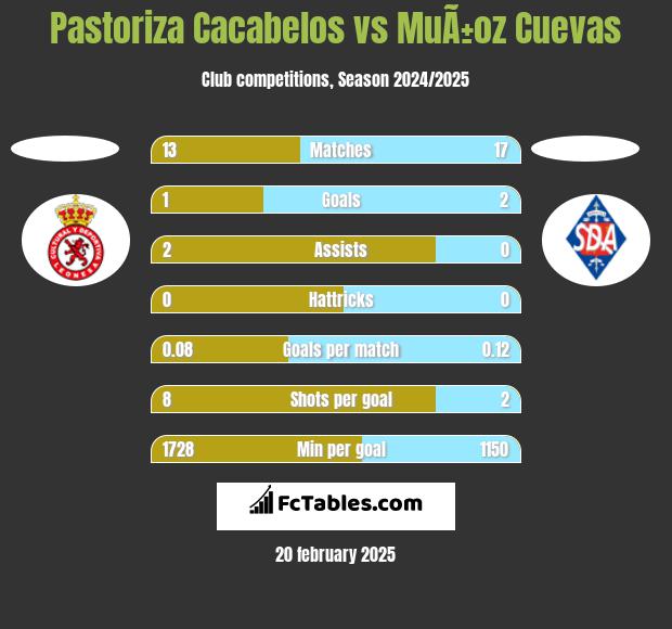 Pastoriza Cacabelos vs MuÃ±oz Cuevas h2h player stats