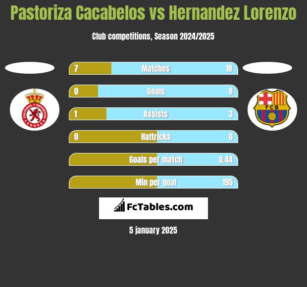 Pastoriza Cacabelos vs Hernandez Lorenzo h2h player stats