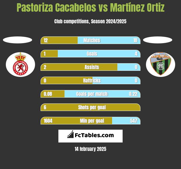 Pastoriza Cacabelos vs Martínez Ortiz h2h player stats