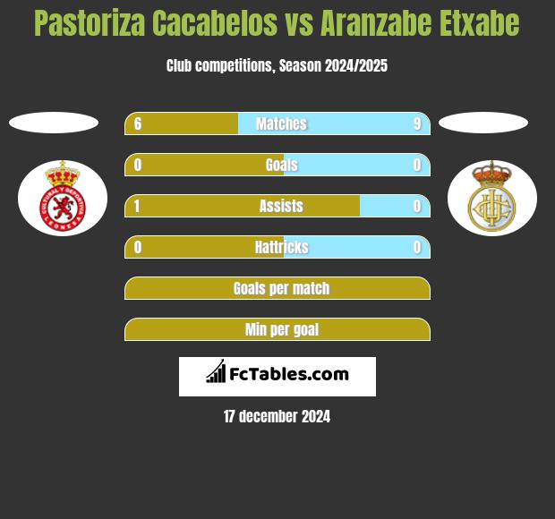 Pastoriza Cacabelos vs Aranzabe Etxabe h2h player stats