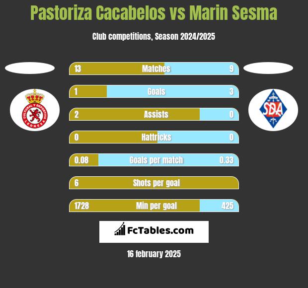 Pastoriza Cacabelos vs Marin Sesma h2h player stats