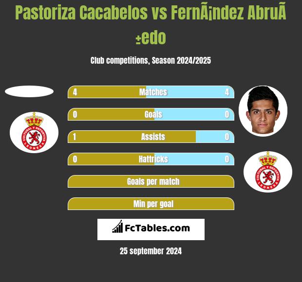 Pastoriza Cacabelos vs FernÃ¡ndez AbruÃ±edo h2h player stats