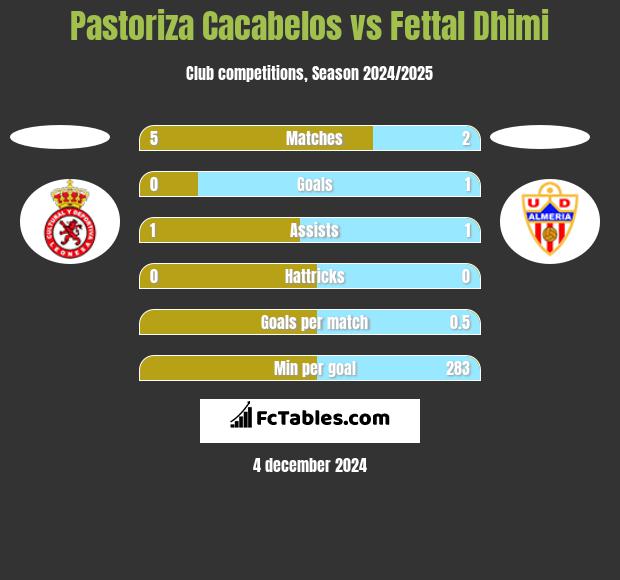 Pastoriza Cacabelos vs Fettal Dhimi h2h player stats