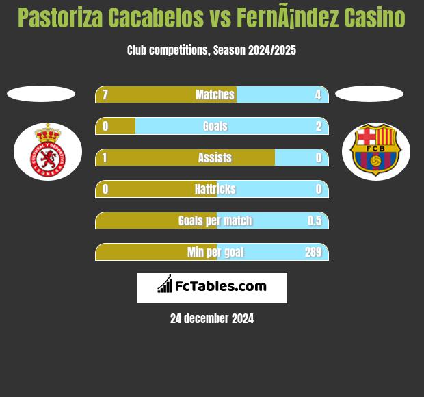 Pastoriza Cacabelos vs FernÃ¡ndez Casino h2h player stats