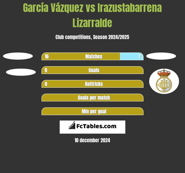 García Vázquez vs Irazustabarrena Lizarralde h2h player stats