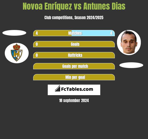 Novoa Enríquez vs Antunes Dias h2h player stats