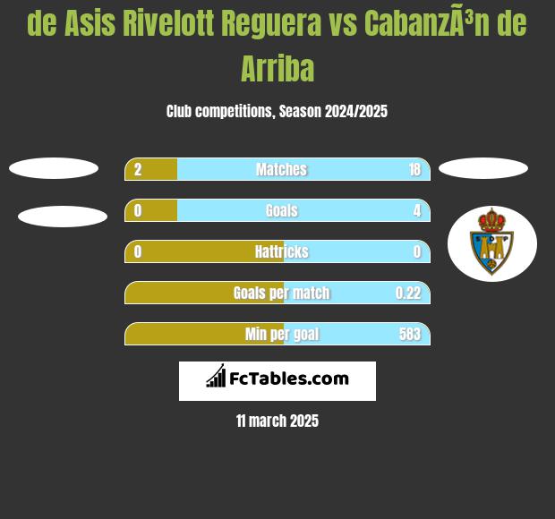 de Asis Rivelott Reguera vs CabanzÃ³n de Arriba h2h player stats