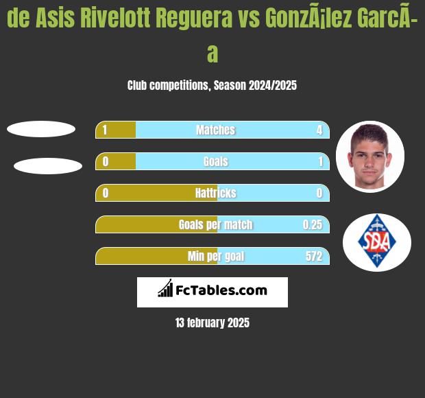 de Asis Rivelott Reguera vs GonzÃ¡lez GarcÃ­a h2h player stats