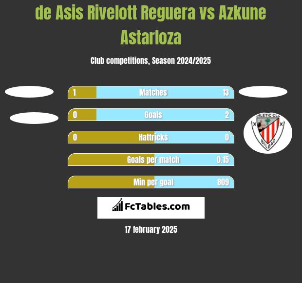 de Asis Rivelott Reguera vs Azkune Astarloza h2h player stats