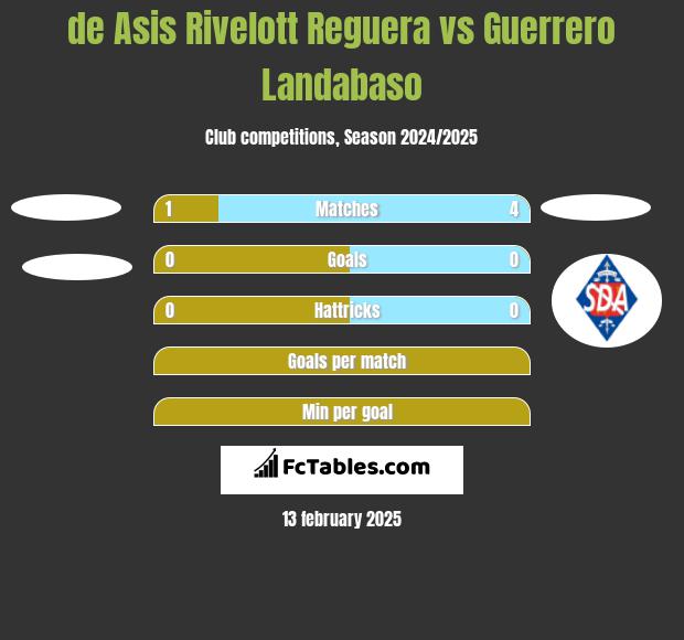 de Asis Rivelott Reguera vs Guerrero Landabaso h2h player stats