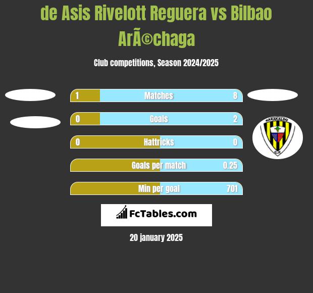 de Asis Rivelott Reguera vs Bilbao ArÃ©chaga h2h player stats