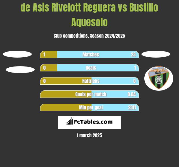 de Asis Rivelott Reguera vs Bustillo Aquesolo h2h player stats