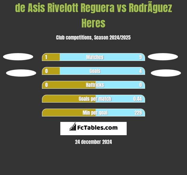 de Asis Rivelott Reguera vs RodrÃ­guez Heres h2h player stats