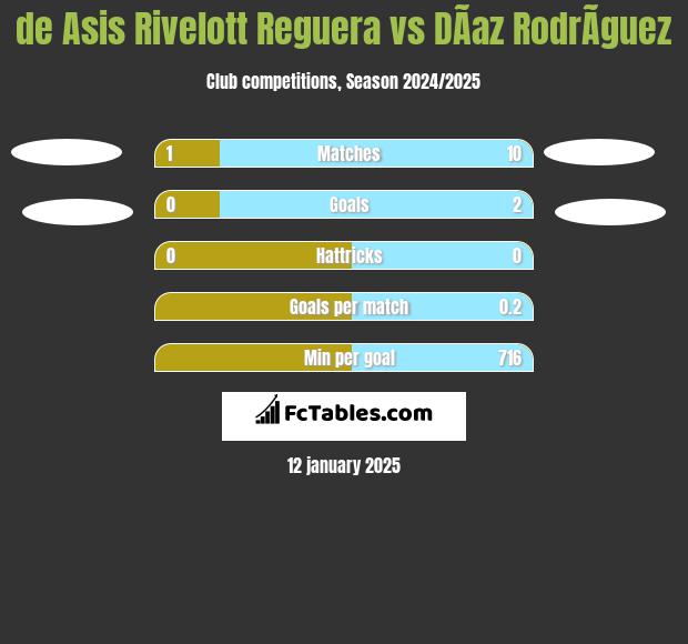 de Asis Rivelott Reguera vs DÃ­az RodrÃ­guez h2h player stats