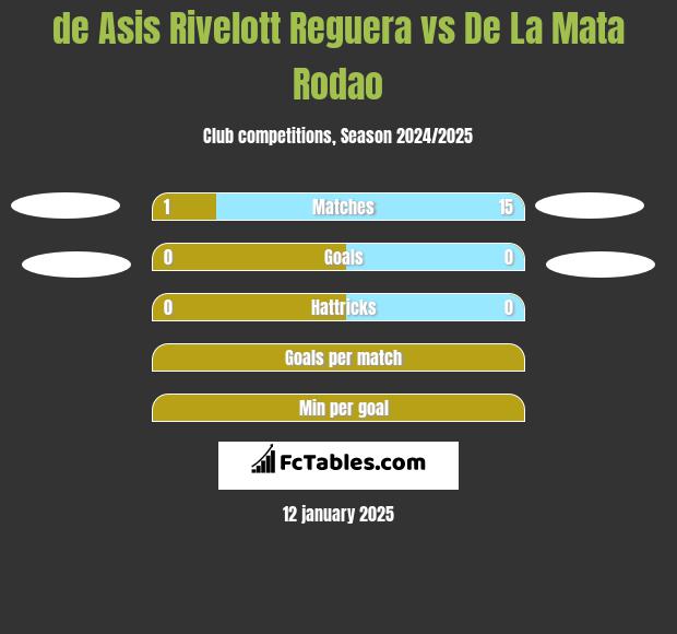 de Asis Rivelott Reguera vs De La Mata Rodao h2h player stats