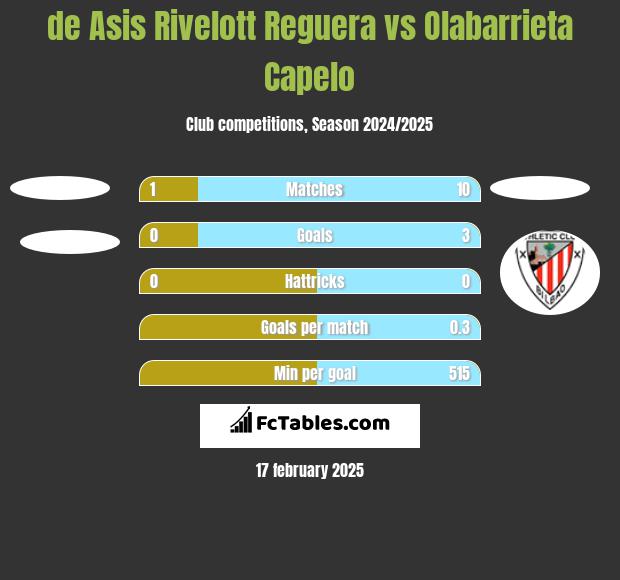 de Asis Rivelott Reguera vs Olabarrieta Capelo h2h player stats