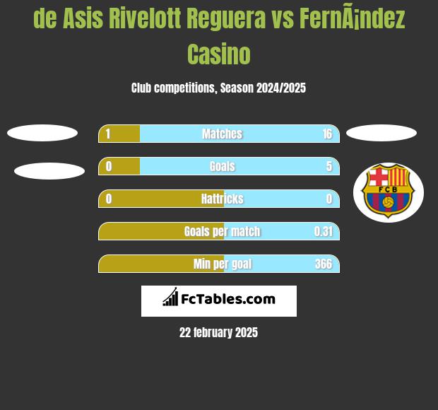 de Asis Rivelott Reguera vs FernÃ¡ndez Casino h2h player stats