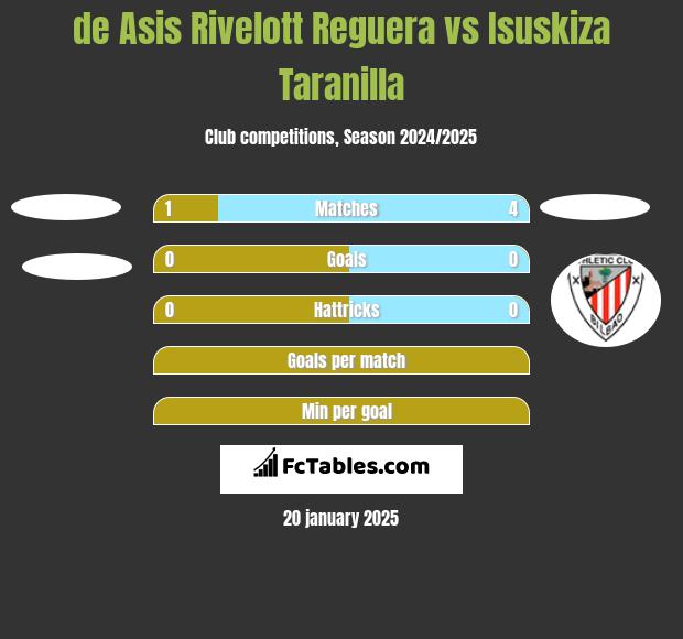 de Asis Rivelott Reguera vs Isuskiza Taranilla h2h player stats