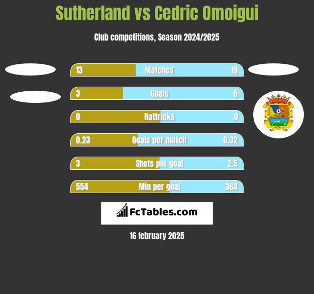 Sutherland vs Cedric Omoigui h2h player stats