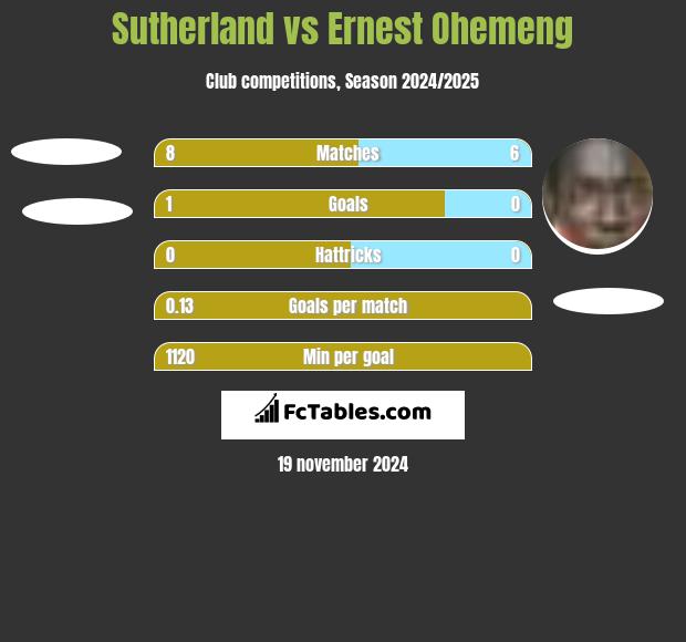 Sutherland vs Ernest Ohemeng h2h player stats