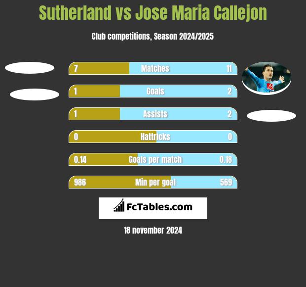 Sutherland vs Jose Maria Callejon h2h player stats