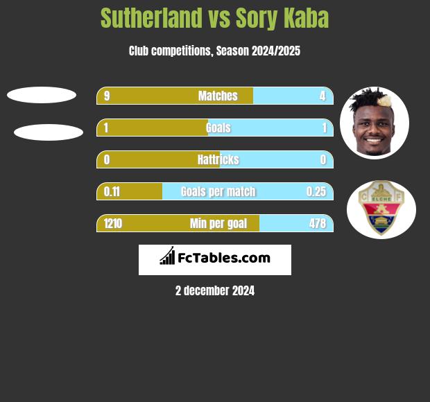 Sutherland vs Sory Kaba h2h player stats