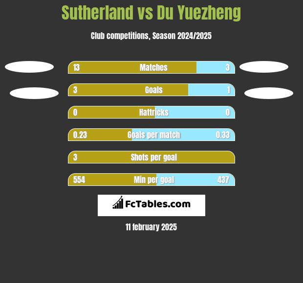 Sutherland vs Du Yuezheng h2h player stats