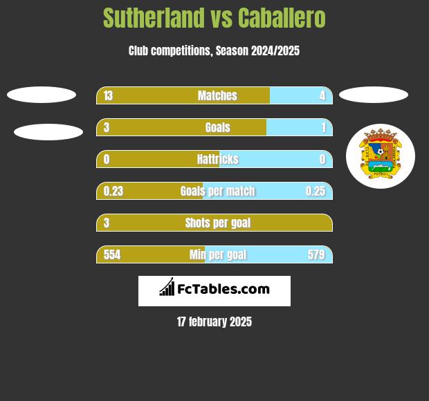 Sutherland vs Caballero h2h player stats