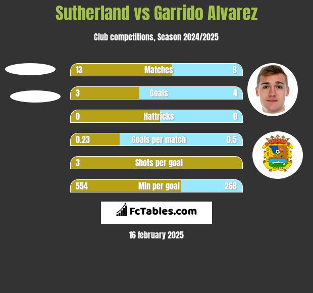 Sutherland vs Garrido Alvarez h2h player stats