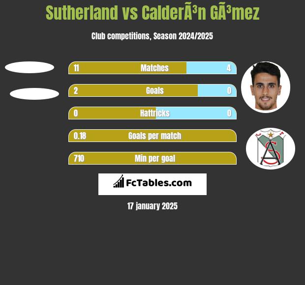 Sutherland vs CalderÃ³n GÃ³mez h2h player stats