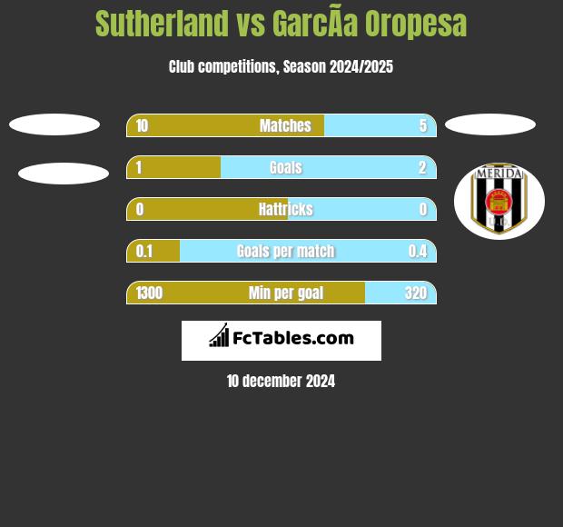 Sutherland vs GarcÃ­a Oropesa h2h player stats