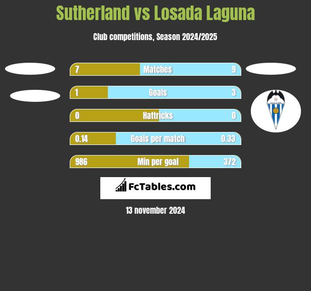 Sutherland vs Losada Laguna h2h player stats