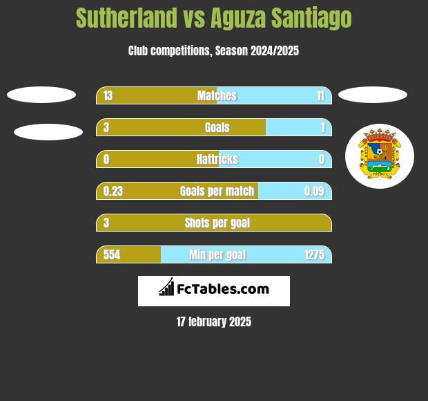 Sutherland vs Aguza Santiago h2h player stats