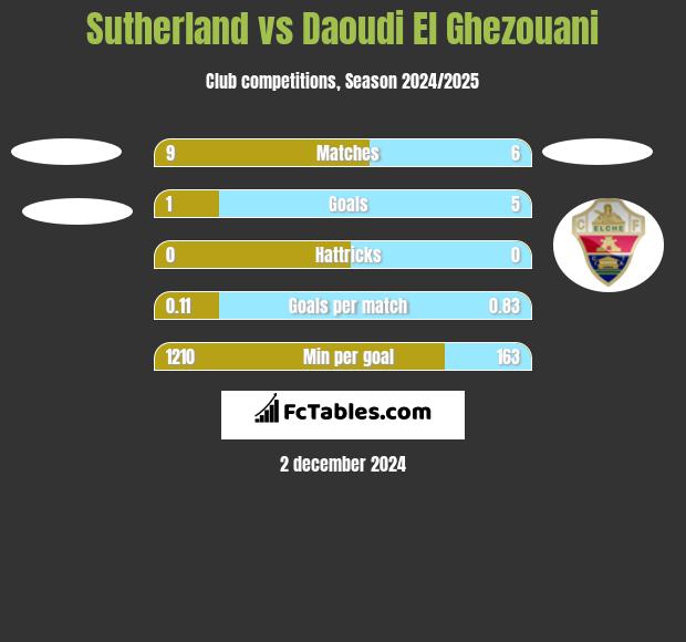 Sutherland vs Daoudi El Ghezouani h2h player stats