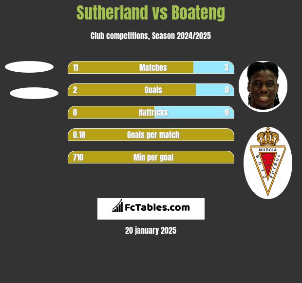 Sutherland vs Boateng h2h player stats