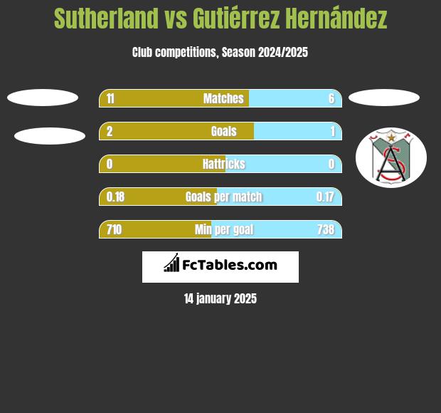 Sutherland vs Gutiérrez Hernández h2h player stats