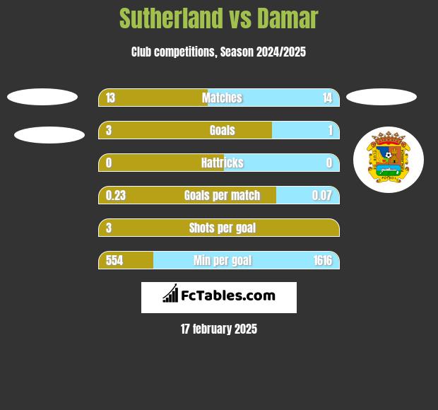 Sutherland vs Damar h2h player stats