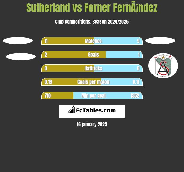 Sutherland vs Forner FernÃ¡ndez h2h player stats